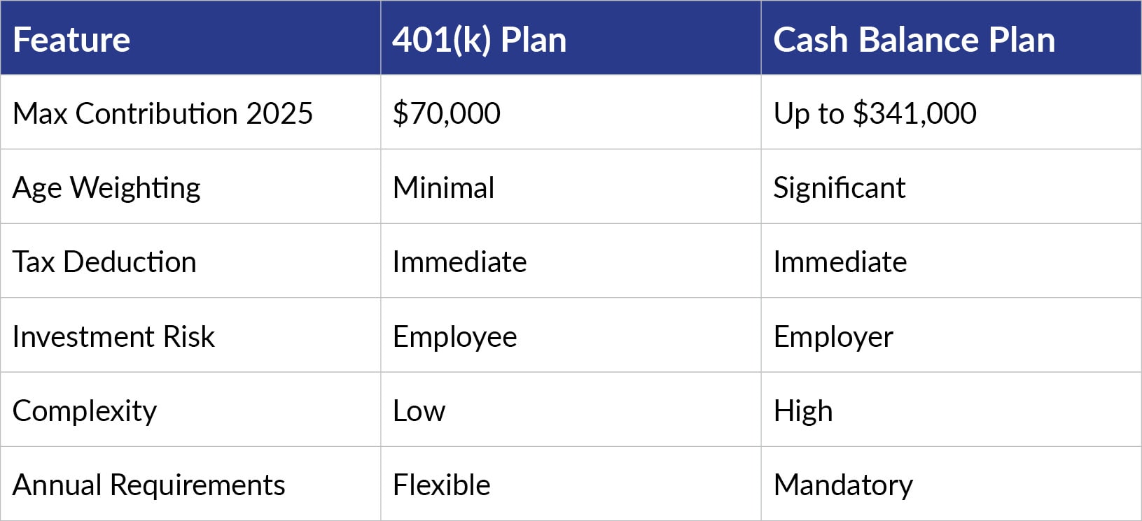 Comparing 401(k) vs. Cash Balance Plans
