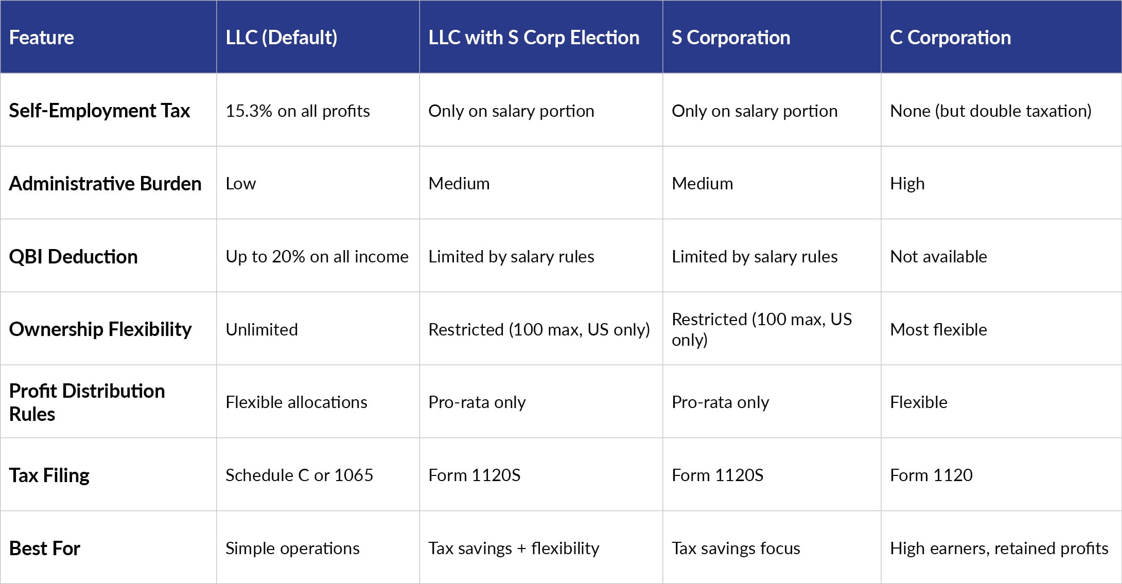 Comparing S Corp To LLC And C Corp For Tax Efficiency