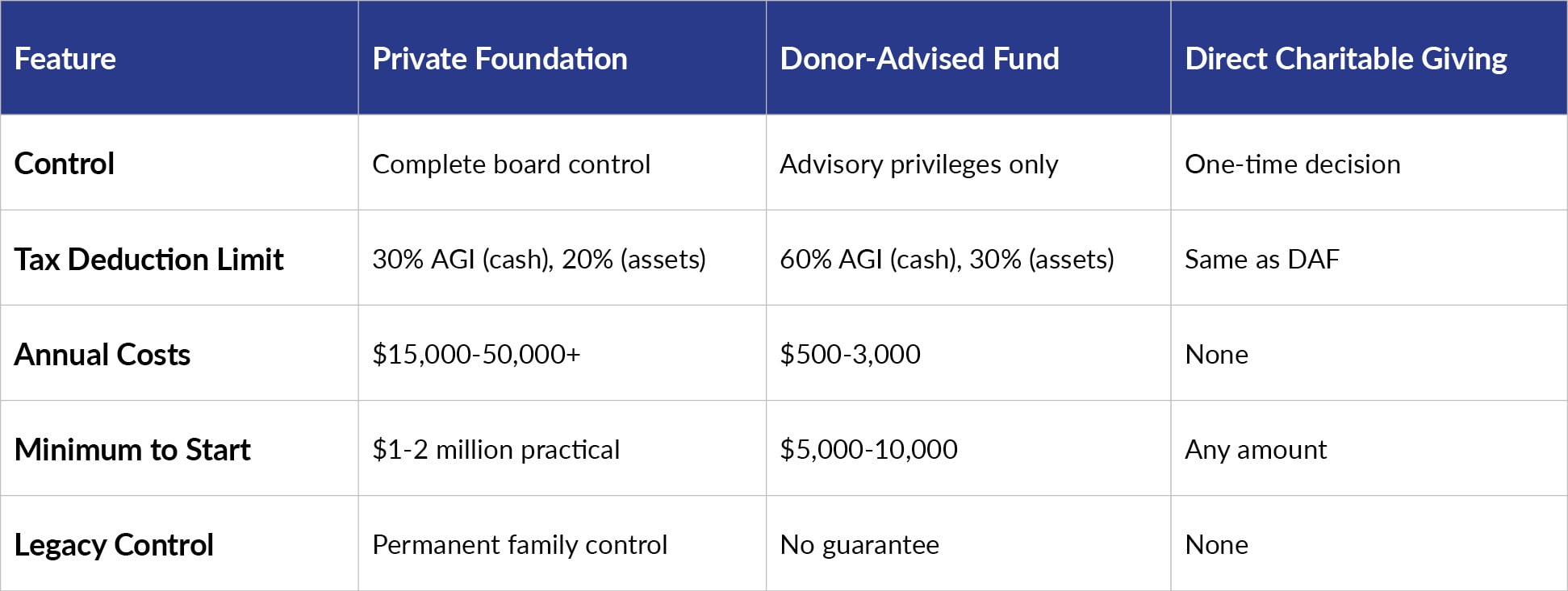 How Private Foundations Differ from Other Giving Vehicles